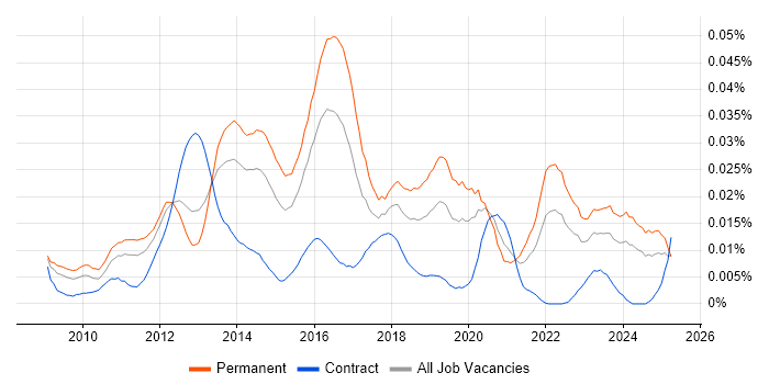 Job vacancy trend for OpenCL in England