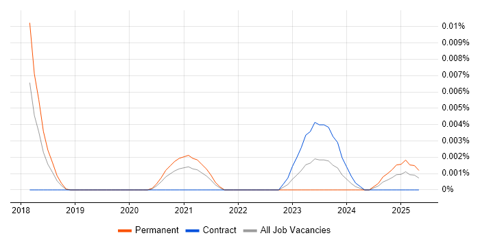 Job vacancy trend for OpenConfig in England Job vacancy trend for OpenConfig in England