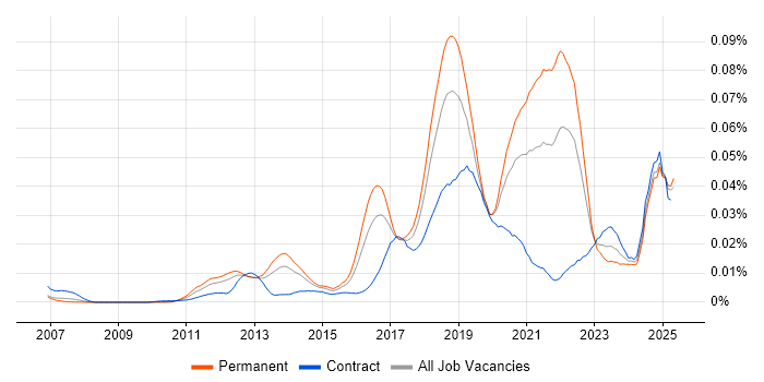 Job vacancy trend for OpenCV in England Job vacancy trend for OpenCV in England