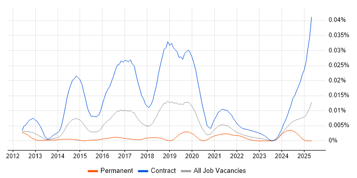 Job vacancy trend for OpenDJ in England Job vacancy trend for OpenDJ in England