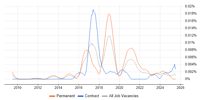 Job vacancy trend for OpenDNS in England