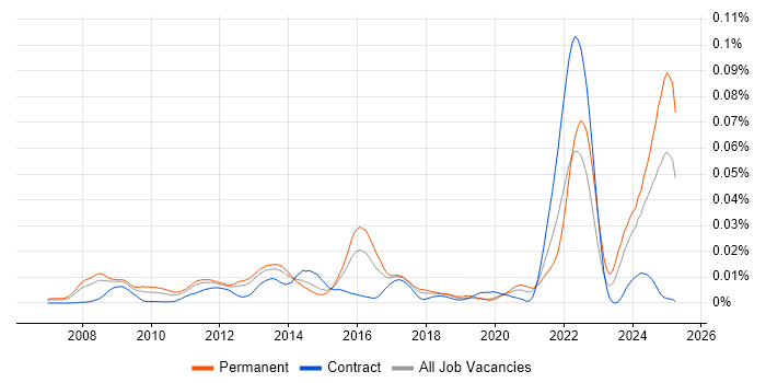 Job vacancy trend for OpenEdge Developer in England Job vacancy trend for OpenEdge Developer in England