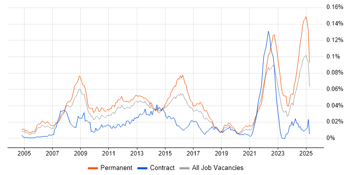 Job vacancy trend for OpenEdge in England