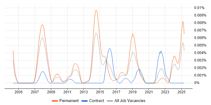 Job vacancy trend for OpenEmbedded in England Job vacancy trend for OpenEmbedded in England