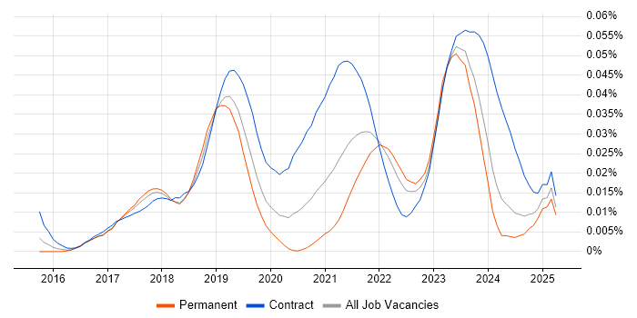 Job vacancy trend for OpenFin in England Job vacancy trend for OpenFin in England
