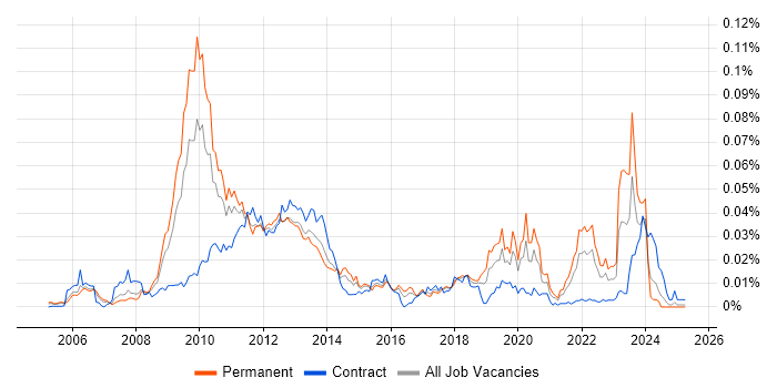Job vacancy trend for OpenGL ES in England Job vacancy trend for OpenGL ES in England