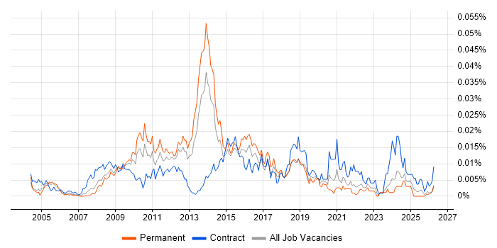 OPENHousing job vacancy trend in England