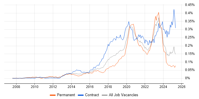 Job vacancy trend for OpenID in England Job vacancy trend for OpenID in England