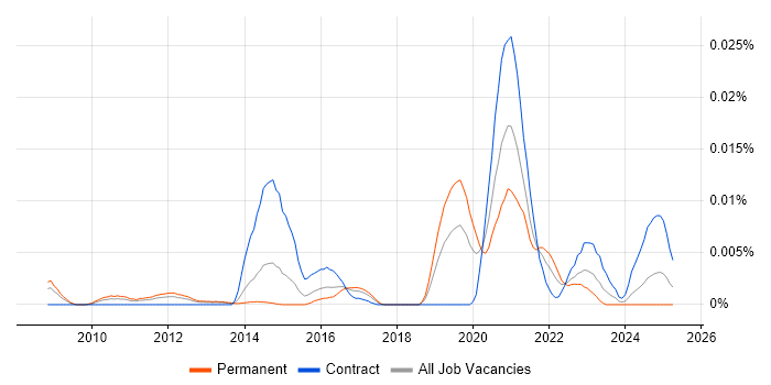 Job vacancy trend for OpenJDK in England Job vacancy trend for OpenJDK in England