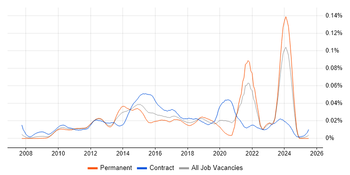 Job vacancy trend for OpenLayers in England Job vacancy trend for OpenLayers in England
