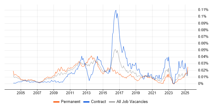 Job vacancy trend for OpenLDAP in England Job vacancy trend for OpenLDAP in England