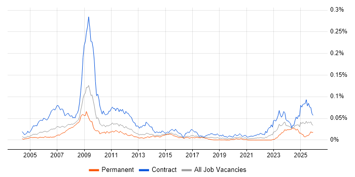 OpenLink Analyst job vacancy trend in England