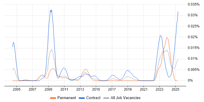 Job vacancy trend for OpenLink Architect in England Job vacancy trend for OpenLink Architect in England