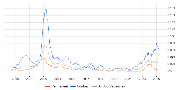 Job vacancy trend for OpenLink Business Analyst in England Job vacancy trend for OpenLink Business Analyst in England