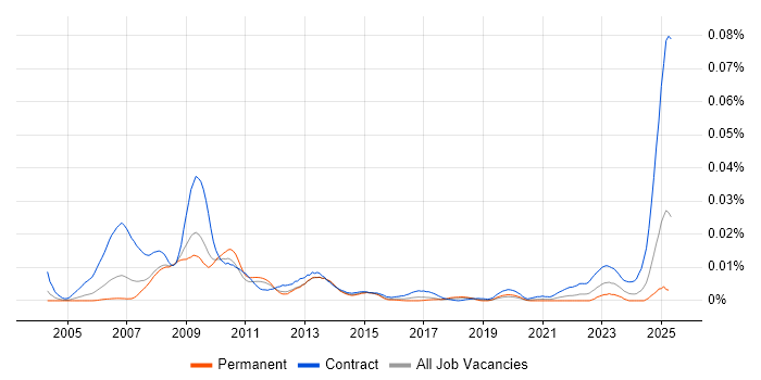 Job vacancy trend for OpenLink Consultant in England Job vacancy trend for OpenLink Consultant in England