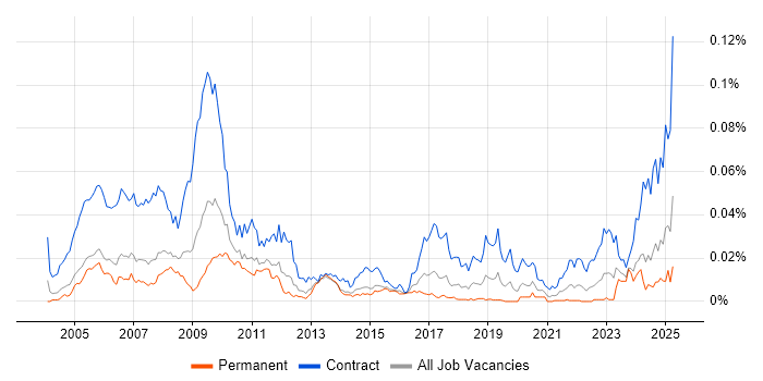 Job vacancy trend for OpenLink Developer in England Job vacancy trend for OpenLink Developer in England