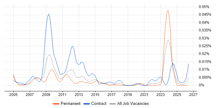 OpenLink Manager job vacancy trend in England