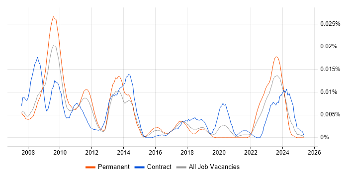 Job vacancy trend for OpenLink RightAngle in England Job vacancy trend for OpenLink RightAngle in England