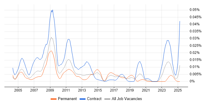 Job vacancy trend for OpenLink Support in England Job vacancy trend for OpenLink Support in England