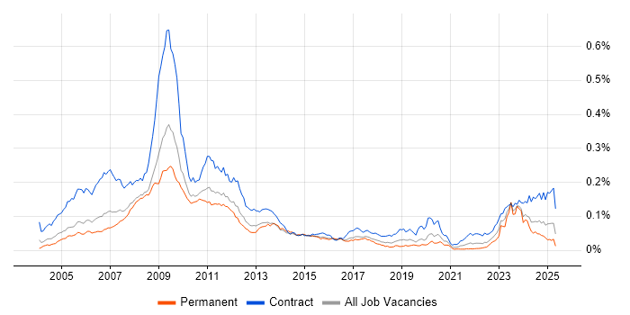 Job vacancy trend for OpenLink in England Job vacancy trend for OpenLink in England