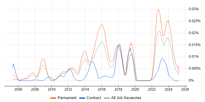 Job vacancy trend for OpenMP in England Job vacancy trend for OpenMP in England