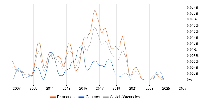 OpenNMS job vacancy trend in England