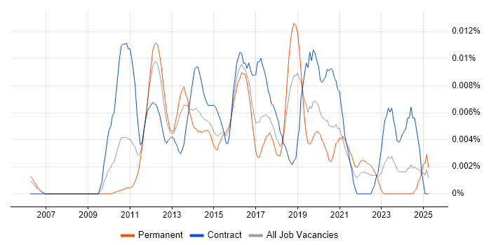 Job vacancy trend for OpenScape in England Job vacancy trend for OpenScape in England