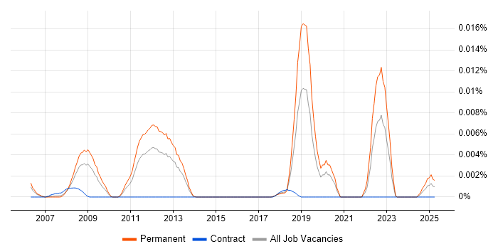 Job vacancy trend for OpenSceneGraph in England Job vacancy trend for OpenSceneGraph in England