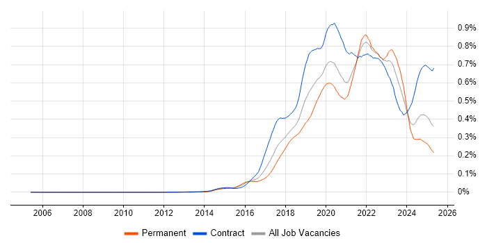 Job vacancy trend for OpenShift in England Job vacancy trend for OpenShift in England
