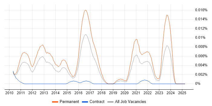 Job vacancy trend for OpenSIPS in England Job vacancy trend for OpenSIPS in England