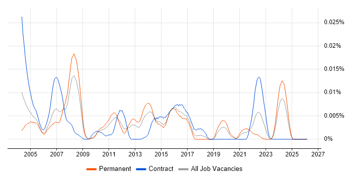 OpenSSH job vacancy trend in England