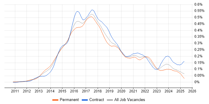 Job vacancy trend for OpenStack in England Job vacancy trend for OpenStack in England