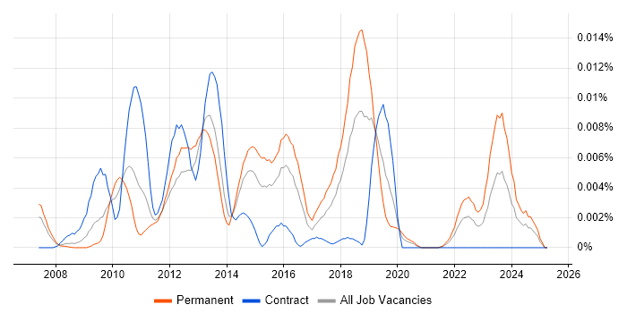 Job vacancy trend for openSUSE in England Job vacancy trend for openSUSE in England