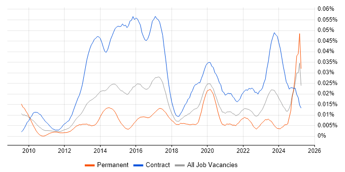 Job vacancy trend for OpenText VIM for SAP in England Job vacancy trend for OpenText VIM for SAP in England