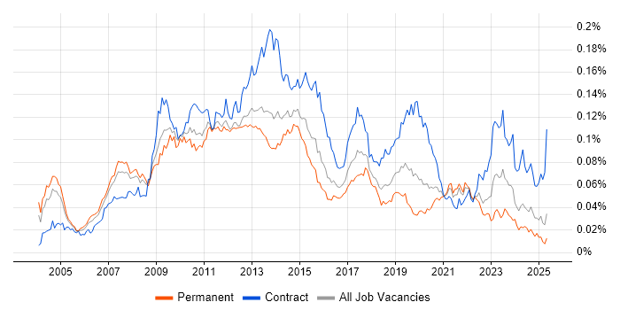 Job vacancy trend for OpenText in England Job vacancy trend for OpenText in England