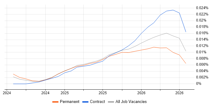 OpenTofu job vacancy trend in England
