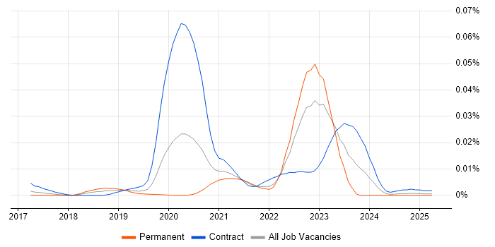 Job vacancy trend for OpenTracing in England Job vacancy trend for OpenTracing in England