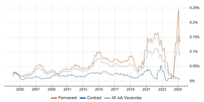 Job vacancy trend for OpenUP in England Job vacancy trend for OpenUP in England