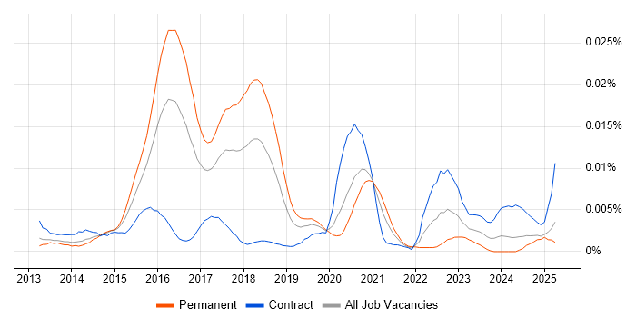 Job vacancy trend for OpenVAS in England Job vacancy trend for OpenVAS in England
