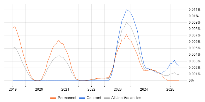 Job vacancy trend for OpenVINO in England Job vacancy trend for OpenVINO in England