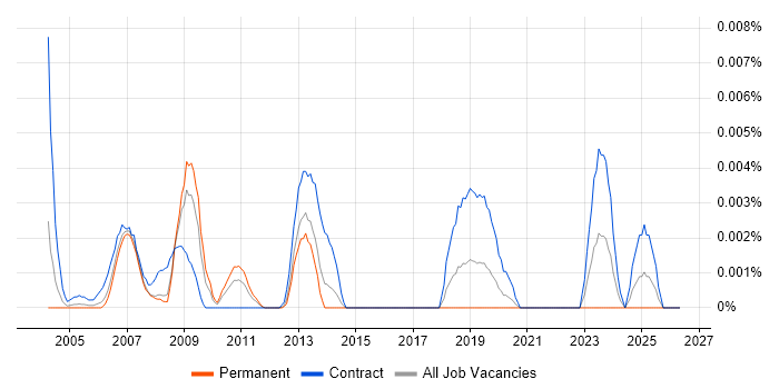 OpenVMS Developer job vacancy trend in England