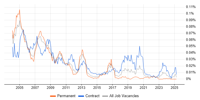 Job vacancy trend for OpenVMS in England Job vacancy trend for OpenVMS in England