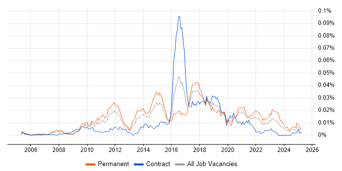 Job vacancy trend for OpenVPN in England Job vacancy trend for OpenVPN in England