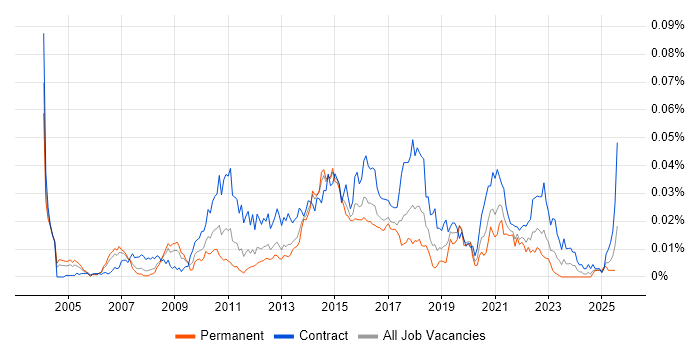 Job vacancy trend for Operational Acceptance Criteria in England