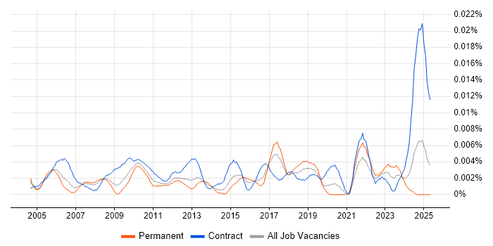 Job vacancy trend for Operational Change Manager in England Job vacancy trend for Operational Change Manager in England