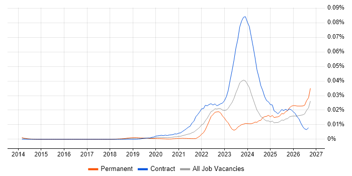 Operational Resilience Manager job vacancy trend in England