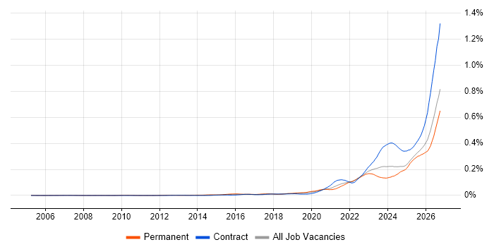 Operational Resilience job vacancy trend in England