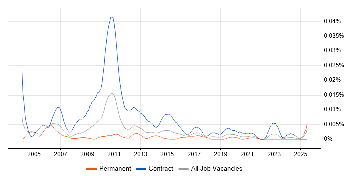 Job vacancy trend for Operational Risk Business Analyst in England
