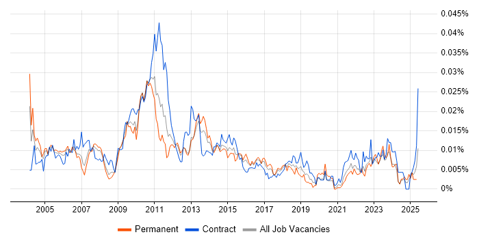 Job vacancy trend for Operational Risk Manager in England Job vacancy trend for Operational Risk Manager in England