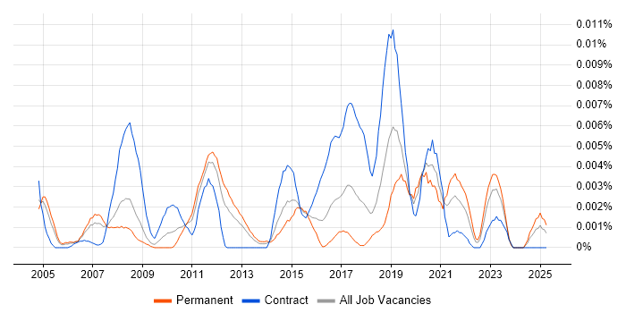 Job vacancy trend for Operational Security Analyst in England Job vacancy trend for Operational Security Analyst in England
